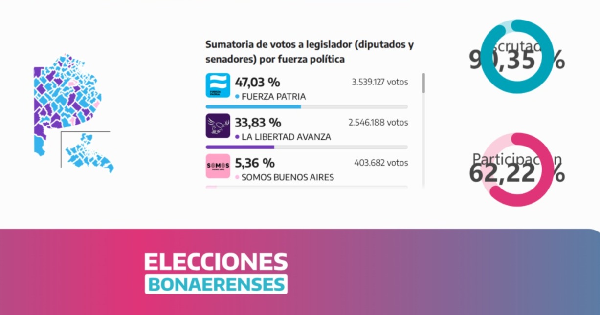 Contundente triunfo de Fuerza Patria en la Provincia de Buenos Aires ...
